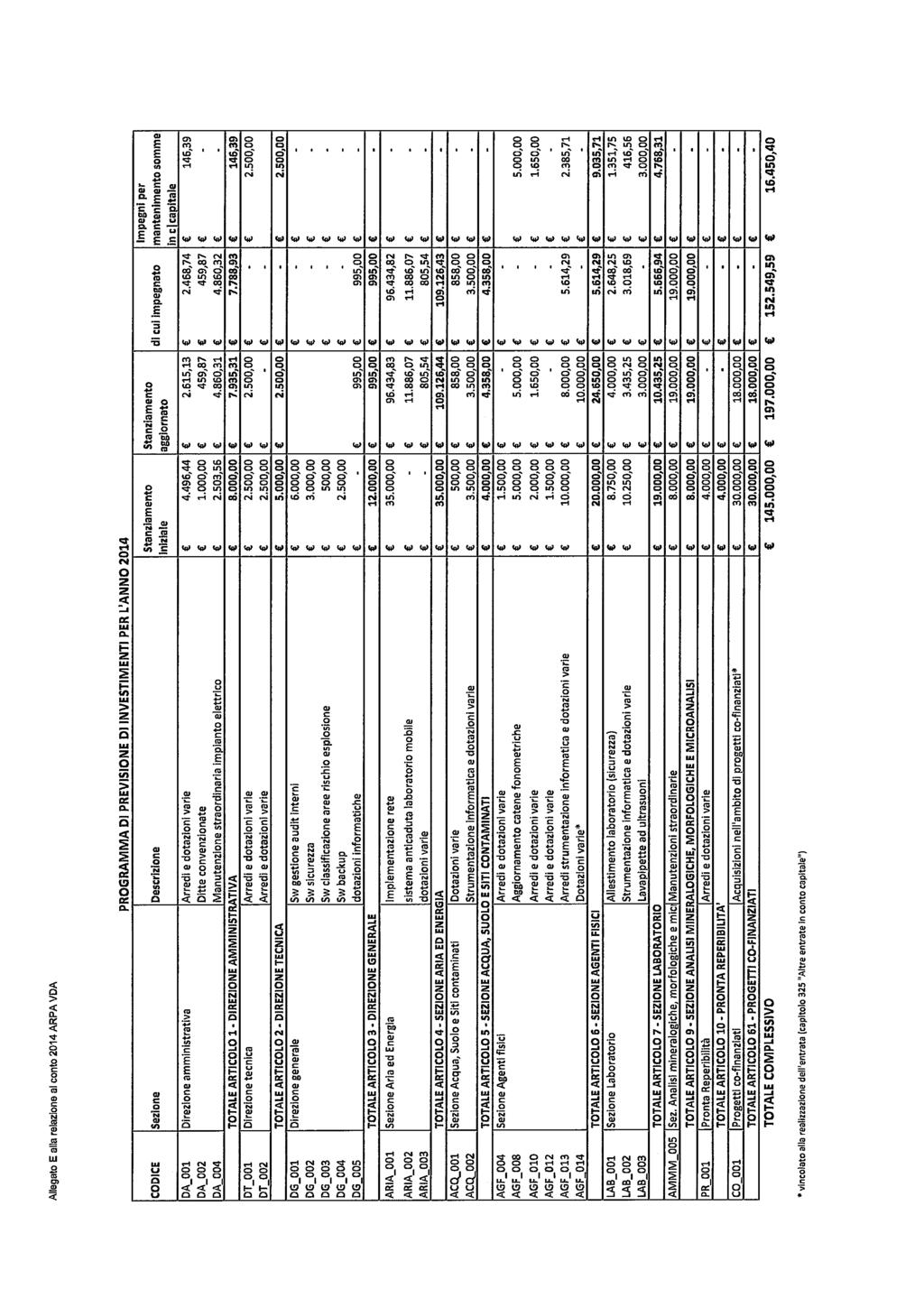 Allegato E alla relazione al conto 2014 ARRA VDA CODICE DA_001 DA_002 DA 004 D_001 D 002 D6_001 DG_002 DG_003 DG_004 DG 005 ARIAJJ01 ARIA_002 ARIA_003 ACQ.