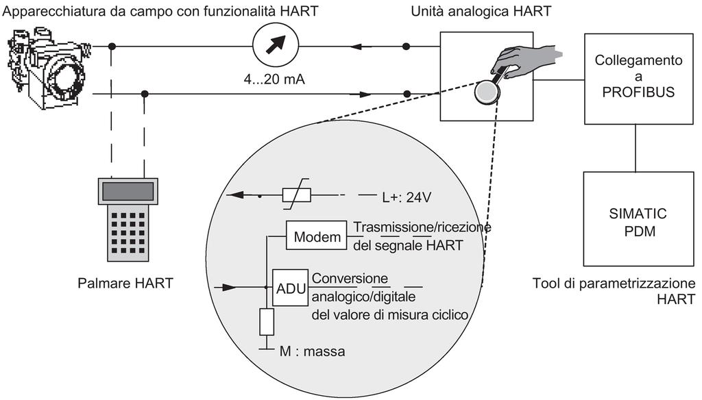 Funzione HART 4.2 Impiego di HART 4.