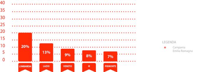 STATISTICHE TOP REGIONI La classifica delle regioni con più.