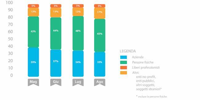 La Campania è l unica regione del Meridione tra le prime cinque posizioni Tipologie Rispetto al penultimo quadrimestre, nessuna novità per la