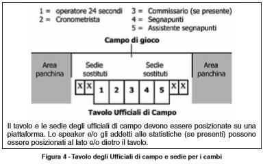 2.5 Posizione del tavolo degli Ufficiali di campo e delle sedie per i Cambi Art.