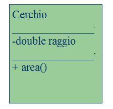 Rappresentazione con metodologia UML DIAGRAMMA DELLE CLASSI + = pubblici