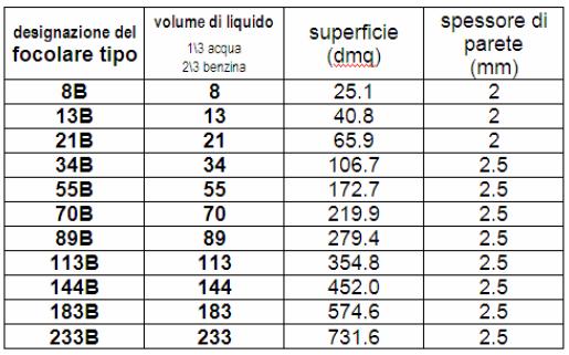 di liquido entro specifico fusto e la