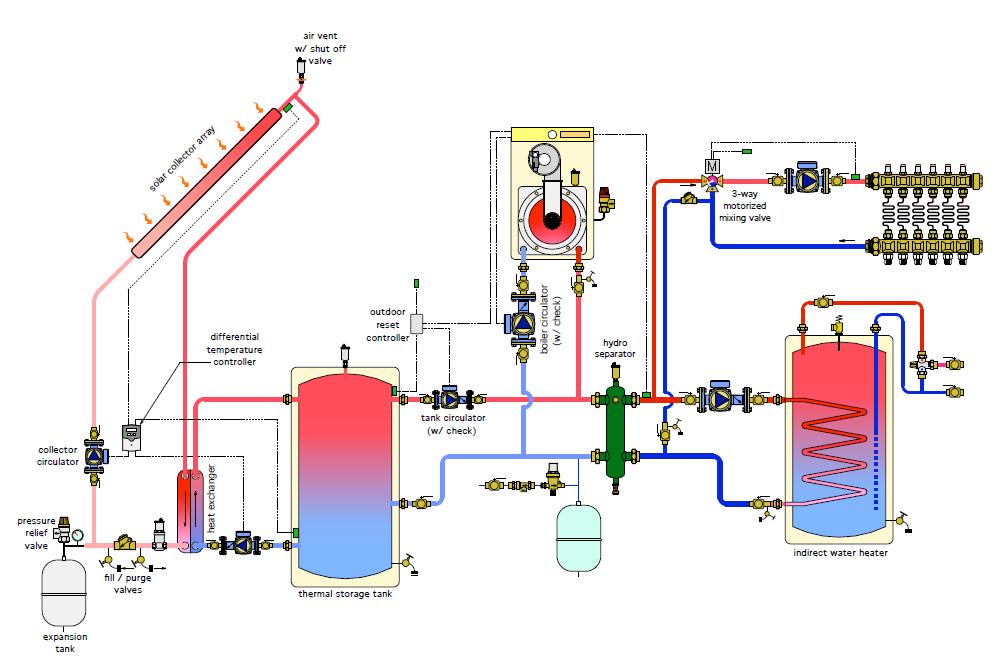 A) Il solar heating: Riscaldare