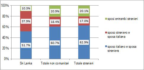 114 2015 - Rapporto Comunità Srilankese in Italia Facendo riferimento alla comunità in esame, su 29 matrimoni celebrati nel 2013 in cui almeno un coniuge sia di nazionalità srilankese, prevalgono