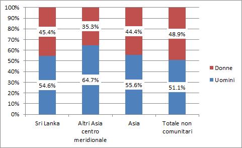 La comunità srilankesein Italia: presenza e caratteristiche 33 Tabella 1.1.2 Incidenza della comunità rispetto all area geografica di provenienza. Dati complessivi e per genere.