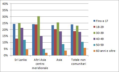 34 2015 - Rapporto Comunità Srilankese in Italia Analizzando il complesso dei cittadini non comunitari emerge invece, un maggior equilibrio tra le varie classi di età: i minori rappresentano il 24%