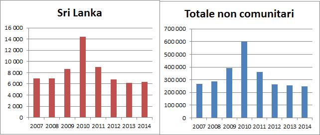 La comunità srilankesein Italia: presenza e caratteristiche 41 Grafico 1.2.4 Permessi di soggiorno rilasciati a cittadini non comunitari per cittadinanza (v.a.).