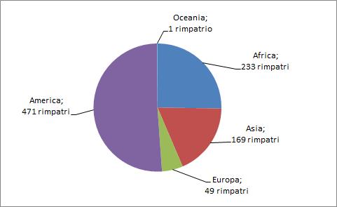 44 2015 - Rapporto Comunità Srilankese in Italia Grafico 1.2.5 Rimpatri volontari assistiti effettuati nell anno 2014 per continente di destinazione (v.a. e v.