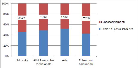 La comunità srilankesein Italia: presenza e caratteristiche 47 si rilevi una maggior presenza di minori (30,5% a fronte di 16,9%rilevato sui titolari di permesso di soggiorno a scadenza)e di anziani