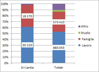 48 2015 - Rapporto Comunità Srilankese in Italia Totale 52.5% 34.1% 3.2% 10.2% 100.0% % di colonna Sri Lanka/Totale 3.4% 3.2% 0.1% 0.5% 2.