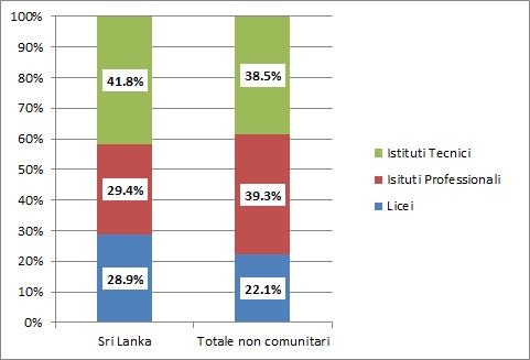 58 2015 - Rapporto Comunità Srilankese in Italia Fonte:Elaborazione Area Immigrazione - Italia Lavoro su dati MIUR Facendo riferimento all istruzione universitaria, nell anno accademico 2014/2015gli