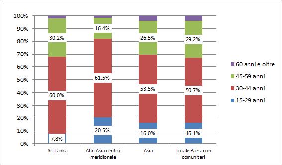 14 Fonte: Elaborazione Area Immigrazione - Italia Lavoro su microdati RCFL - ISTAT La distribuzione per fasce d età(grafico 4.2.