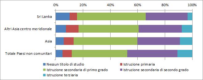 74 2015 - Rapporto Comunità Srilankese in Italia superiore di circa 5punti percentuali rispetto agli occupati provenienti dagli altri Paesi dell Asiae rispetto al complesso dei lavoratori non