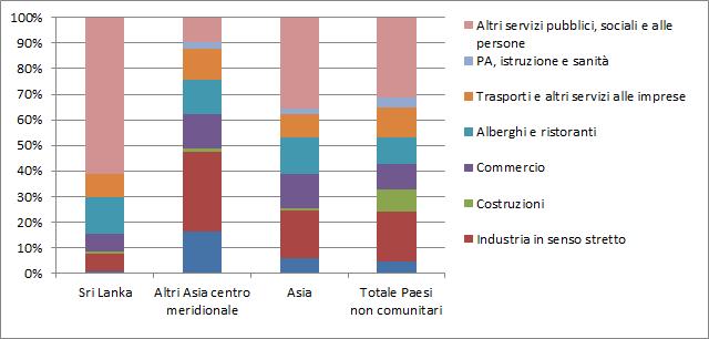 La comunità srilankesenel mondo del lavoro e nel sistema del welfare 75 Grafico 1.8.4 Occupati (15 anni e oltre) per cittadinanza e settore d attività economica (v.%).