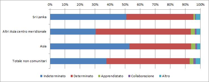 78 2015 - Rapporto Comunità Srilankese in Italia Rispetto all anno precedente, risulta in aumento per la comunità in esame l incidenza delle assunzioni nel settore dei servizi (+3,9%),nell industria