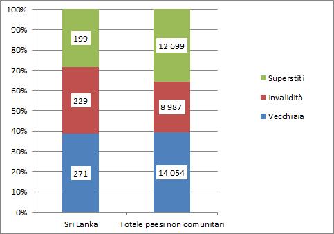 La comunità srilankesenel mondo del lavoro e nel sistema del welfare 91 Grafico 4.6.