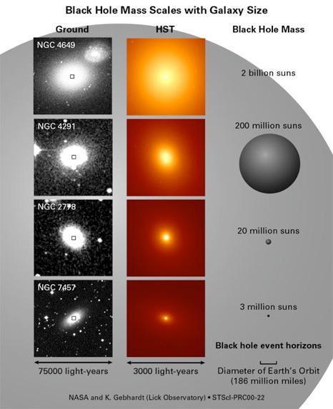 Masse di Galassie e di Buchi Neri La massa del buco nero centrale scala con la massa o sferoide nucleare (o di tutta la galassia nel caso di una ellittica).