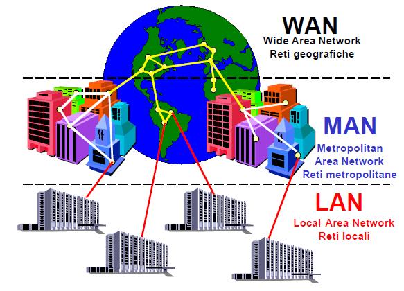 TIPOLOGIE DI RETE: In generale una rete informatica si può estendere entro pochi metri fino a raggiungere