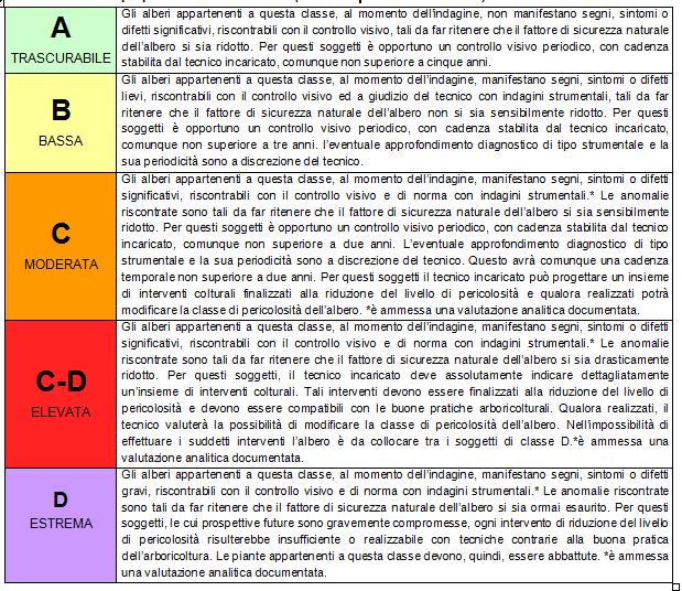 Classi di stabilità e durata delle analisi Le classi di propensione al cedimento (CPC) prendono in considerazione solo le caratteristiche biomeccaniche dell albero indipendentemente dal bersaglio che