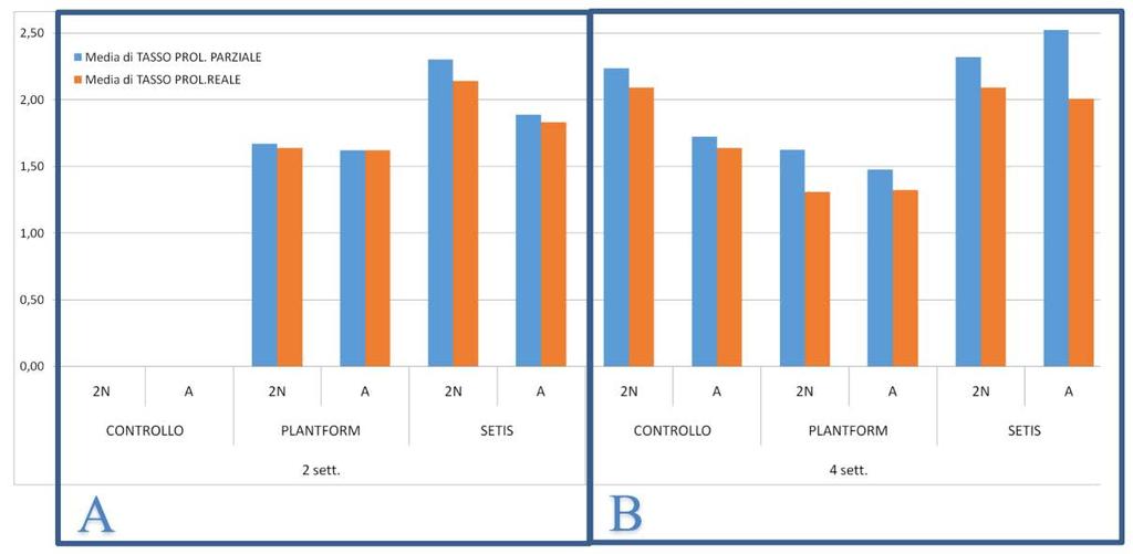 8% SETIS, 2 settimane di subcoltura 16'/8 h 9.32 2.25 1.78 93.5% 12'/6 h (A) 18.30 1.89 1.83 97.0% 12'/6 h (2N) 13.48 2.30 2.14 93.