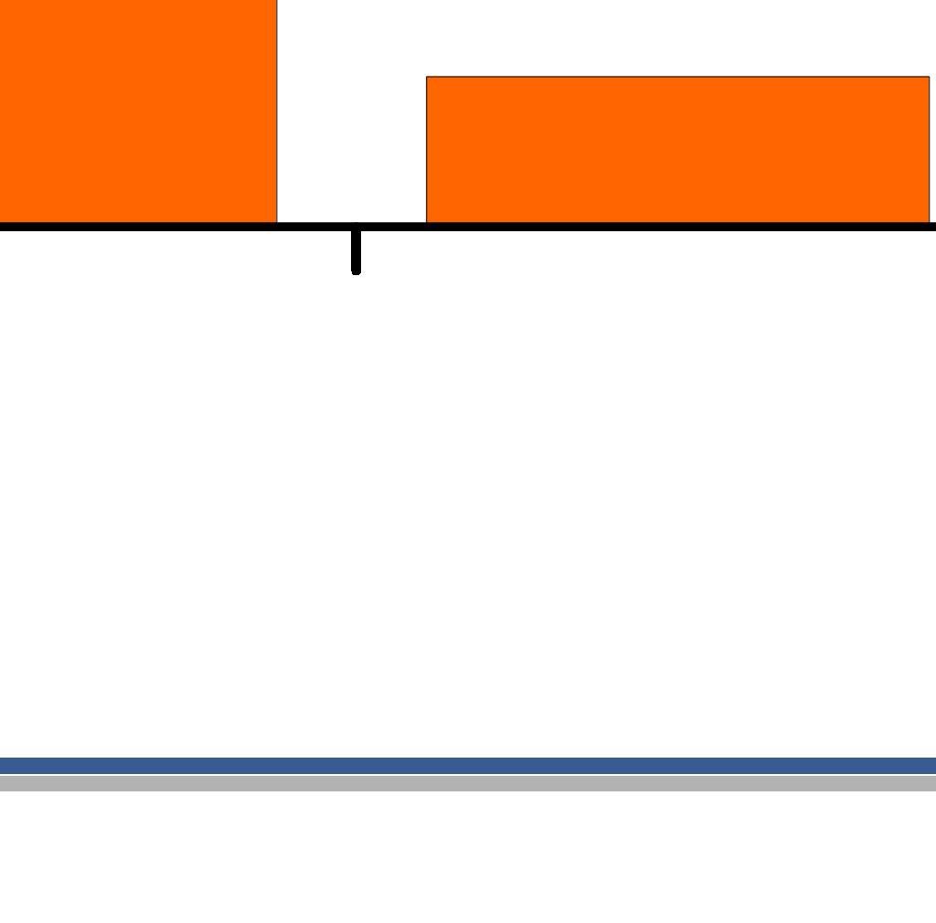 p=0.01 vs C