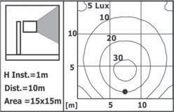VT Riflettore 10 Reflector 10 Diagramma Isolux Parete Apparecchio con ottica 10 Altezza di installazione 1m Inclinazione 30 Distanza dalla parete 10m Wall Isolux Diagram Luminaire with 10 Reflector