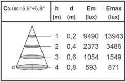 36 Lunos / Lunos Mini Design Arch. L. Cervo Dati fotometrici Photometric data 9600W/1M0.