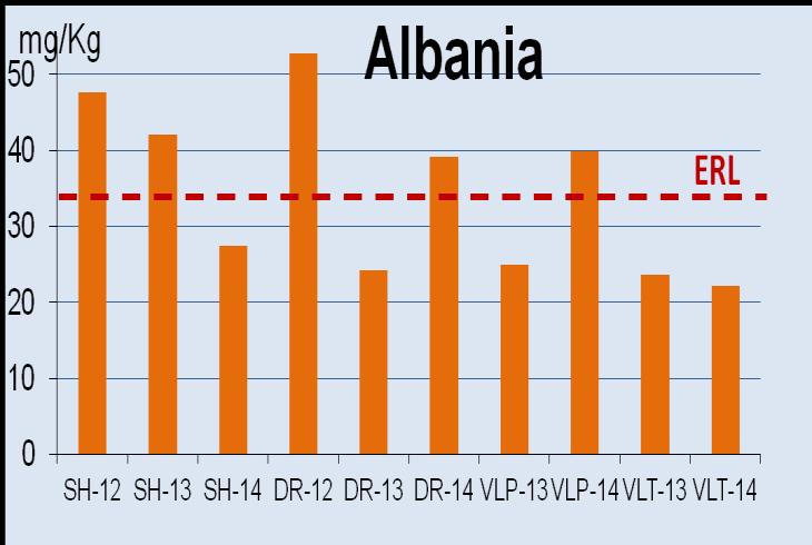 Figura 10 - Concentrazioni di rame nei sedimenti dei siti di campionamento albanesi e pugliesi. MN-L13 ed MN-D13 si riferiscono ai campioni raccolti a MN rispettivamente a luglio e dicembre 2013.