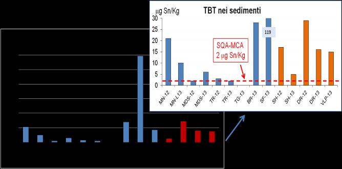 Non si notano grosse differenze fra i livelli di contaminazione da TBT delle due aree in esame (Puglia ed Albania), a parte il picco pari a 119 g Sn/Kg p.s., registrato, a luglio 2013, nel porto di SF.