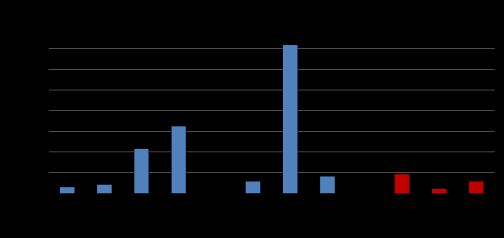 Figura 16 - Diuron nei sedimenti raccolti nel 2013 nei siti di monitoraggio albanesi e pugliesi. 3.4 Irgarol 3.4.1 Acque Le concentrazioni medie dell Irgarol sono più alte in Italia (Puglia) che in Albania.