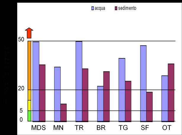 Considerando entrambe le matrici, MDS risulta il sito a maggior rischio ecotossicologico (30% per i sedimenti e 50% per le acque).