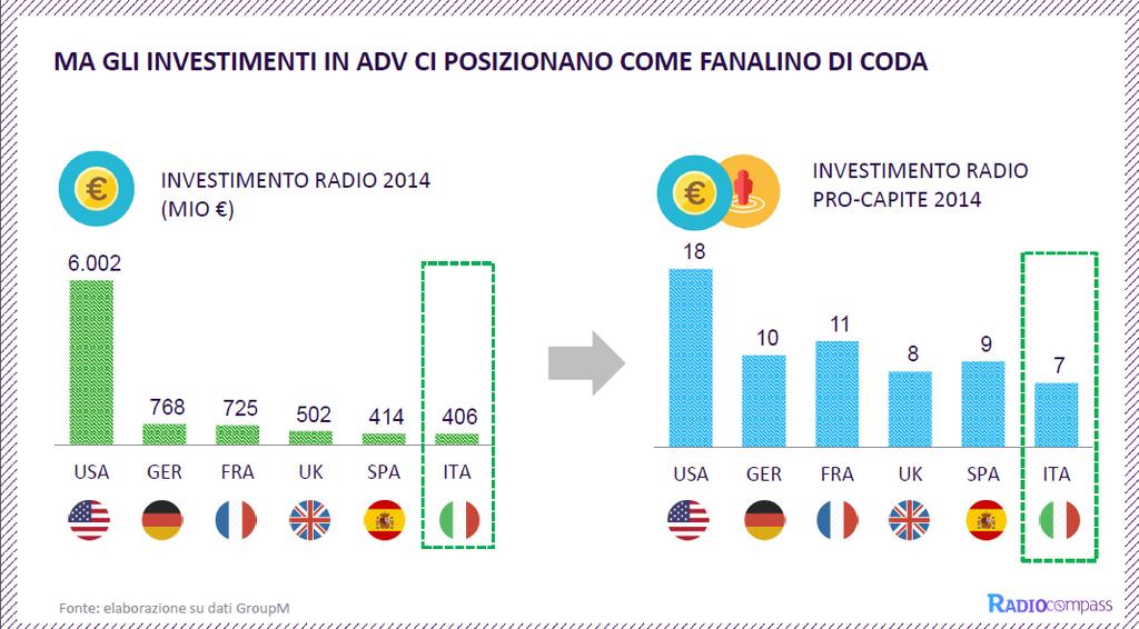 Porta inoltre all attenzione dati poco noti al mercato, ma particolarmente rilevanti per esprimere la forza del mezzo su alcuni segmenti: la reach quotidiana e il tempo speso sul