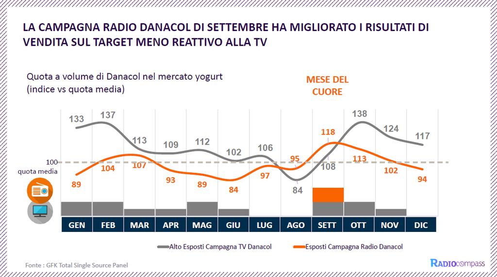 Attraverso la total single source panel di GFK abbiamo verificato come le persone effettivamente