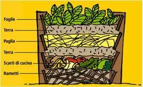 ISTALLARE UN CUMULO PER IL COMPOSTAGGIO: Preparare un fondo di materiale organico grossolano (trucioli, trinciati, scarti di potatura) Stratificare i primi scarti