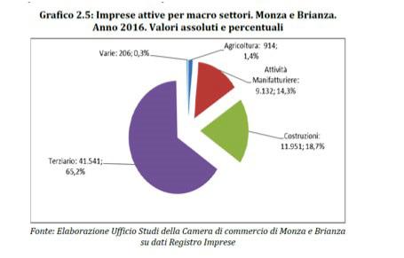Studi Formazione / Studi La demografia delle imprese Il sistema imprenditoriale ha mostrato un trend complessivamente crescente. Monza e Brianza, con le sue 91.