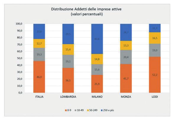 Studi Formazione / Studi Nell area di Monza e Brianza la forza lavoro è costituita da 401.435 unità, l 8,6% del totale della Lombardia.