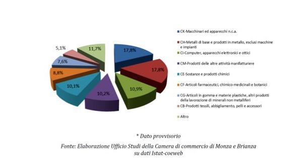 Studi Formazione / Studi A differenza di quanto accade per la Lombardia il saldo commerciale di Monza e Brianza rimane ampiamente positivo, 2,7 miliardi di euro nel 2016.