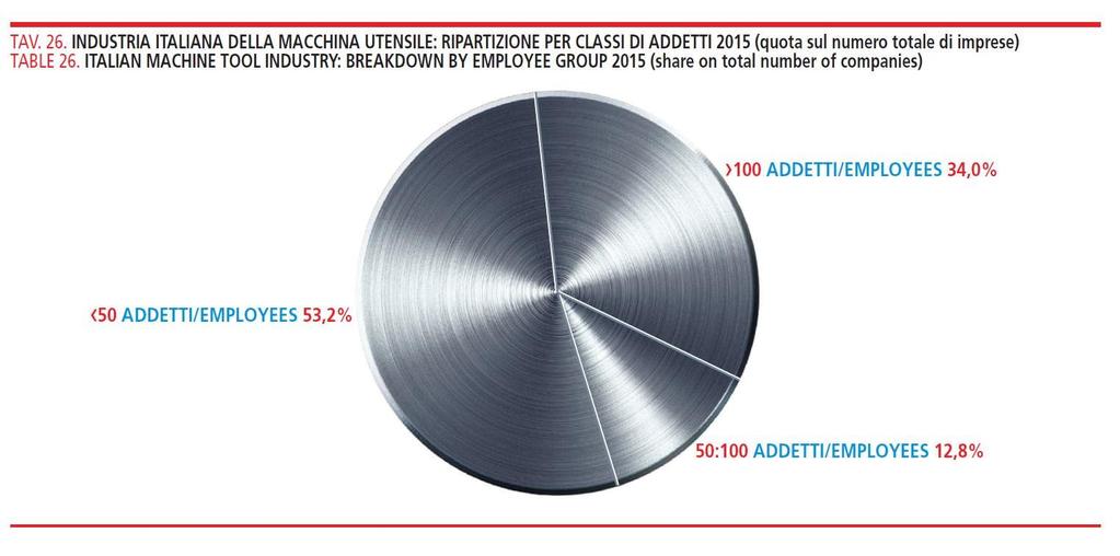 LE CARATTERISTICHE STRUTTURALI Le caratteristiche strutturali dell industria italiana costruttrice di macchine utensili, robot e automazione sono le medesime che si riscontrano nel sistema produttivo