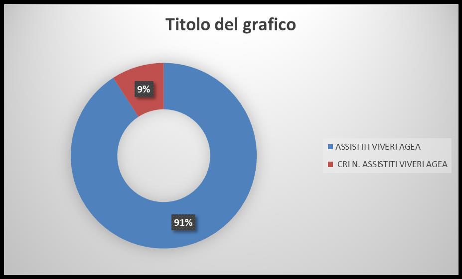 Incidenza percentuale ASSISTITI VIVERI AGEA