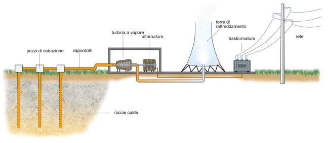 L energia geotermica Pozzi di produzione geotermica scendono comunemente a più di 2 km di profondità ma, attualmente, raramente si addentrano molto oltre i 3 km.