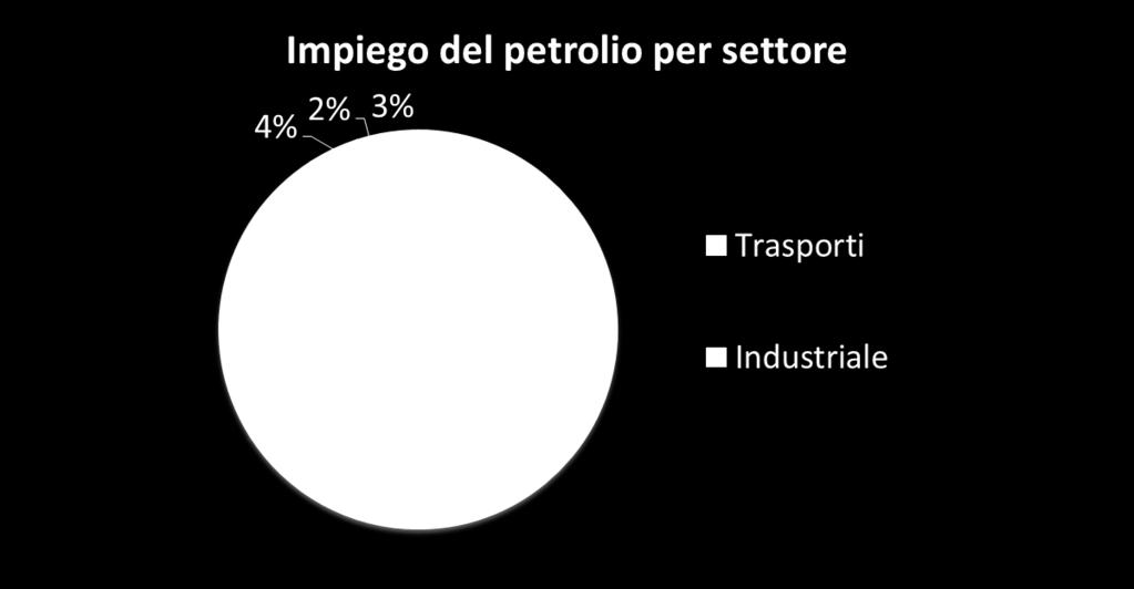 Il petrolio Due terzi del petrolio raffinato è impiegato dal settore dei trasporti, un quarto viene assorbito dagli usi