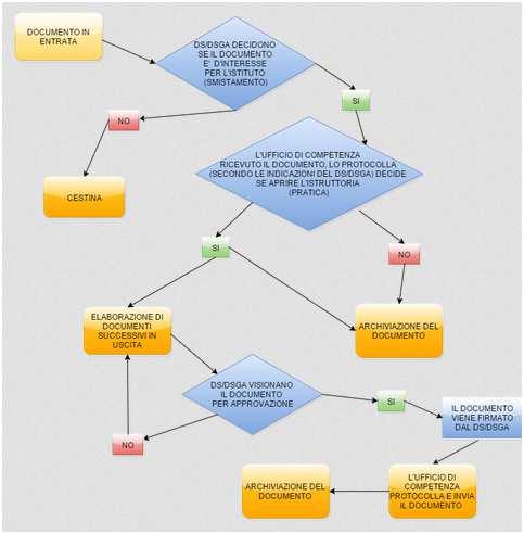 LABORATORIO Rappresentare il flusso documentale di un procedimento amministrativo ( es.