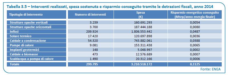 2. Detrazioni fiscali per la riqualificazione energetica