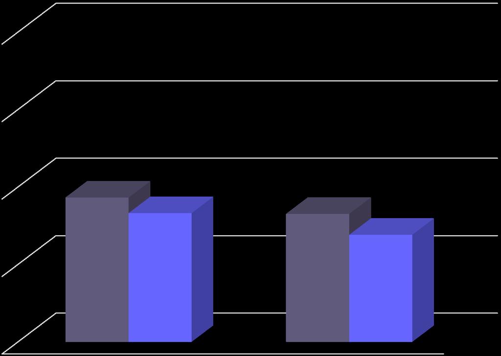 Focus sul Confli,o lavoro-famiglia e famiglia-lavoro degli STUDENTI 5 4 3 2,86 2,66 2,65