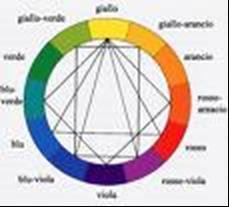 Figura 14. Accordi cromatici sul cerchio cromatico di Itten.