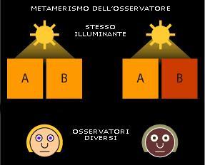 Figura 22. Il metamerismo geometrico si ha quando gli oggetti osservati hanno lo stesso colore visti sotto un certo angolo.