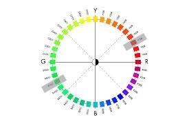 Figura 25. Cerchio Cromatico NCS. ARMONIA DI CONTRASTO è una combinazione di due o più colori a contrasto di tinta, prevedendo colori posti su lati opposti del cerchio cromatico ( ad es. verde rosso).