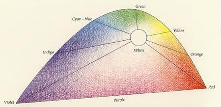 Young, Von Helmholtz inoltre, sperimentò che era possibile ottenere tutti i colori, compreso il bianco, attraverso miscele calibrate di colori dello spettro, e che il bianco si poteva ottenere
