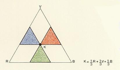 spettrali (verde, blue rosso), ottenne le diverse sfumature dello spettro modificando i rapporti di proporzione tra i vari settori, grazie a questi suoi esperimenti ottenne il suo diagramma